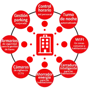 Circulo de composición de los servicios para hoteles de T2app control y seguridad