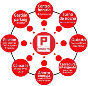 Circulo de composición de los servicios para parking de T2app control y seguridad
